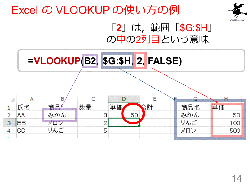 Excel の VLOOKUP の使い方の例