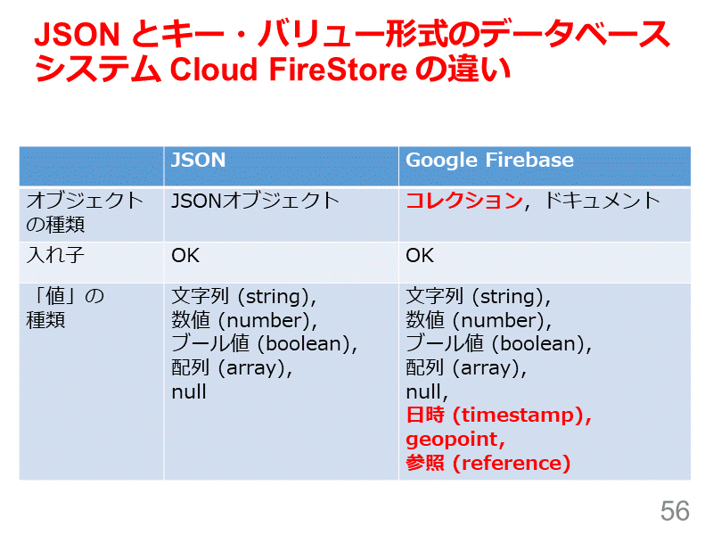 JSON とキー・バリュー形式のデータベースシステム Cloud FireStore の違い