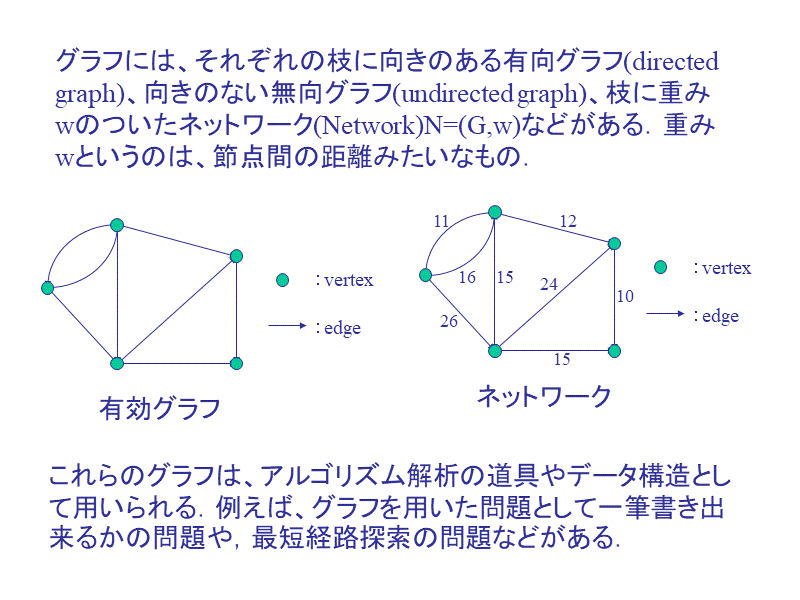 グラフには、それぞれの枝に向きのある有向グラフ(directed graph)、...