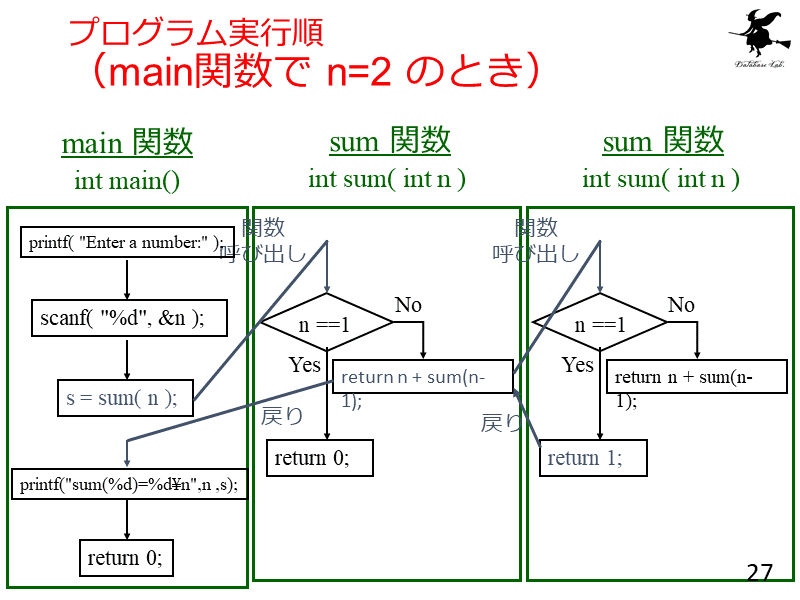 プログラム実行順（main関数で n=2 のとき）