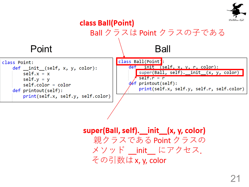 class Ball(Point) 
　 Ball クラスは Point クラス...