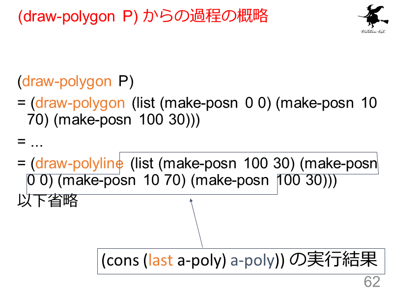 (draw-polygon P) からの過程の概略