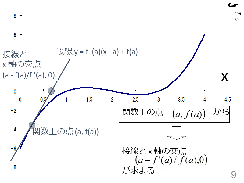 接線 y = f '(a)(x - a) + f(a)