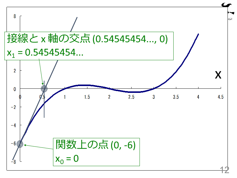 接線と x 軸の交点 (0.54545454..., 0)
x1 = 0.545...