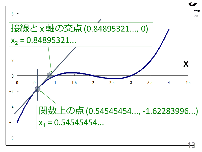 接線と x 軸の交点 (0.84895321..., 0)
x2 = 0.848...