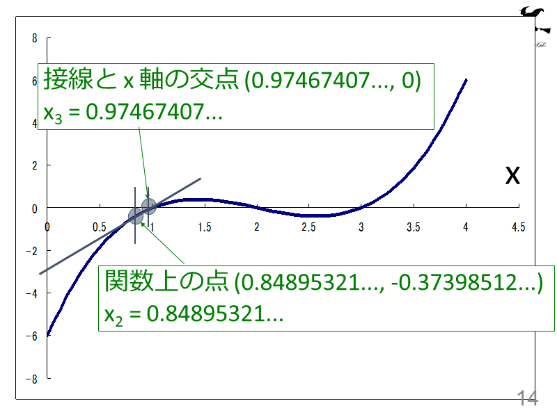 接線と x 軸の交点 (0.97467407..., 0)
x3 = 0.974...
