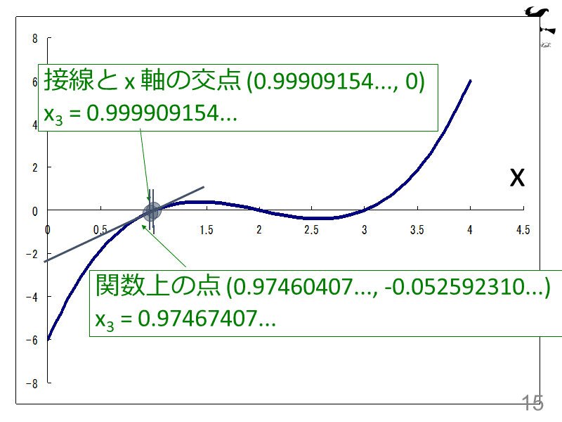 接線と x 軸の交点 (0.99909154..., 0)
x3 = 0.999...