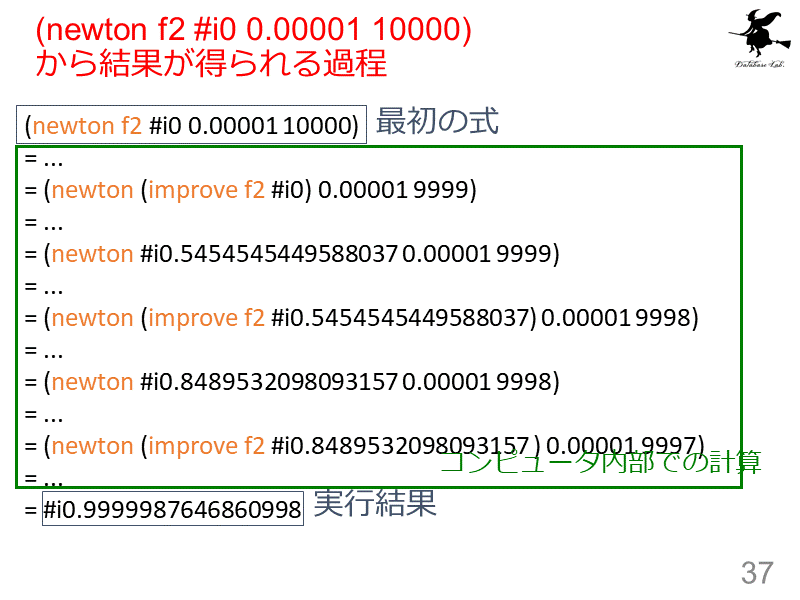 (newton f2 #i0 0.00001 10000)　から結果が得られる過程