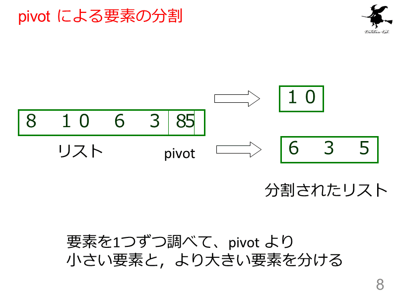 pivot による要素の分割