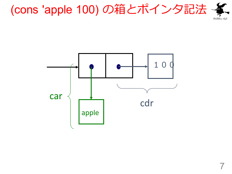 (cons 'apple 100) の箱とポインタ記法