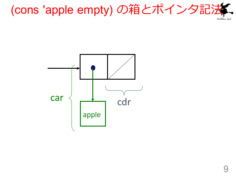 (cons 'apple empty) の箱とポインタ記法