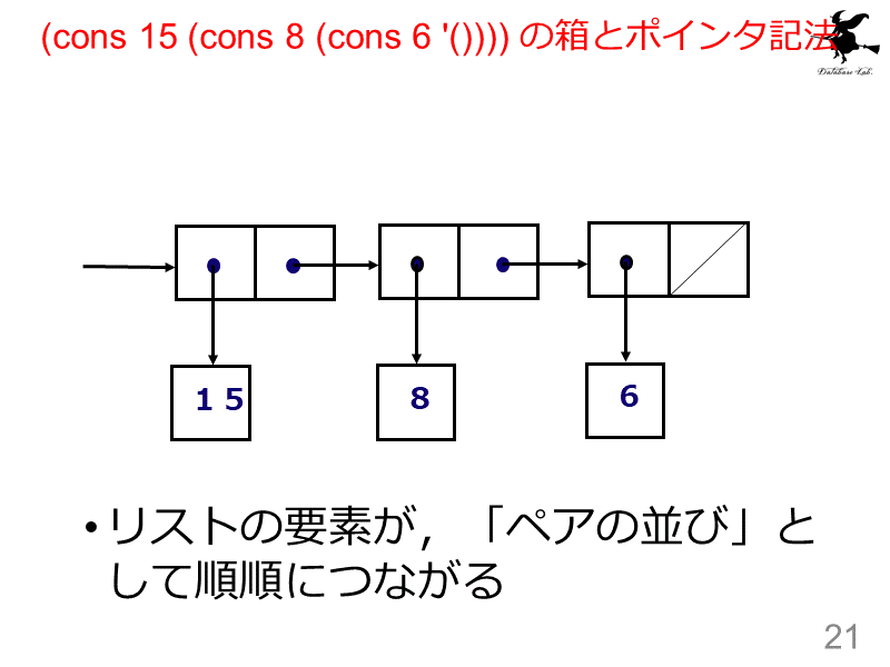 (cons 15 (cons 8 (cons 6 '()))) の箱とポインタ記法