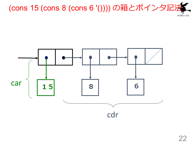 (cons 15 (cons 8 (cons 6 '()))) の箱とポインタ記法