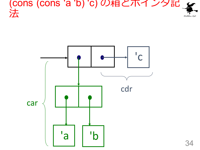 (cons (cons 'a 'b) 'c) の箱とポインタ記法