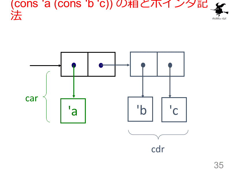 (cons 'a (cons 'b 'c)) の箱とポインタ記法