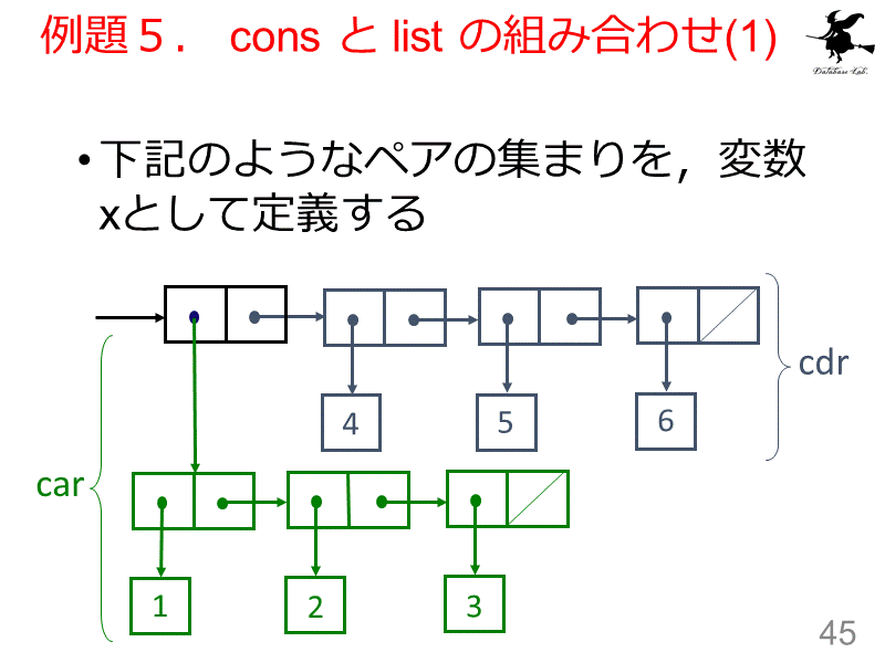 例題５． cons と list の組み合わせ(1)