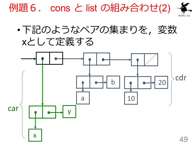 例題６． cons と list の組み合わせ(2)
