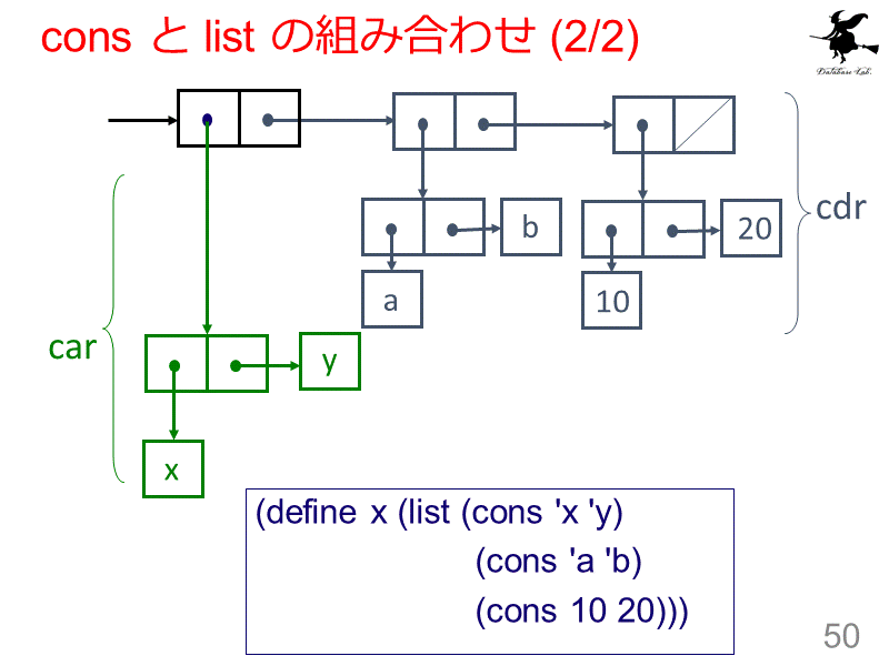 cons と list の組み合わせ (2/2)