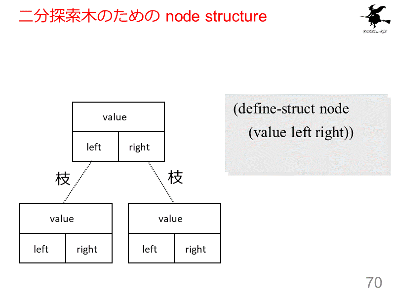 二分探索木のための node structure