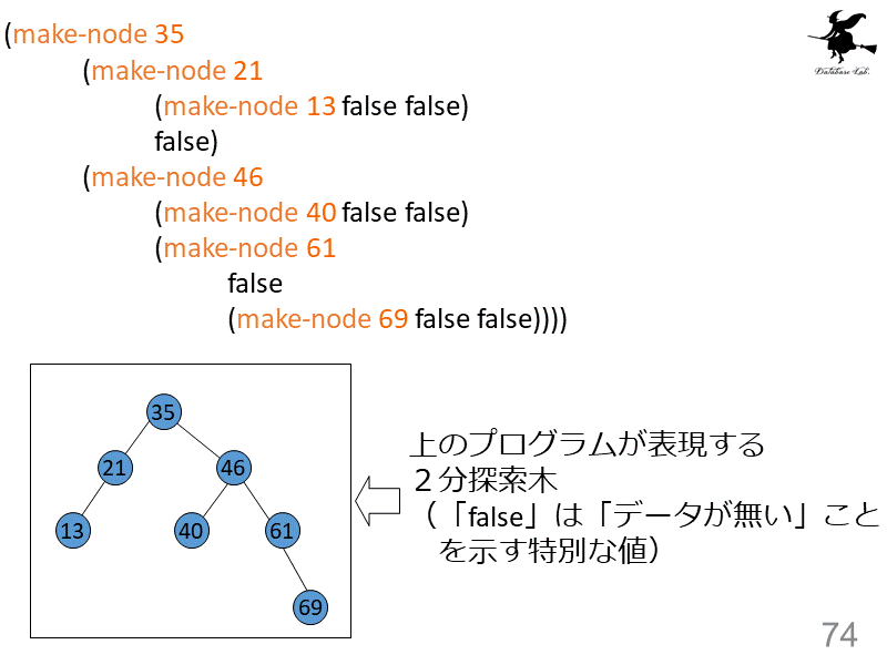  (make-node 35
             (make-node 2...