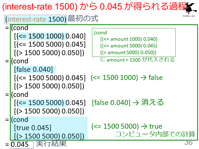 (interest-rate 1500) から 0.045 が得られる過程