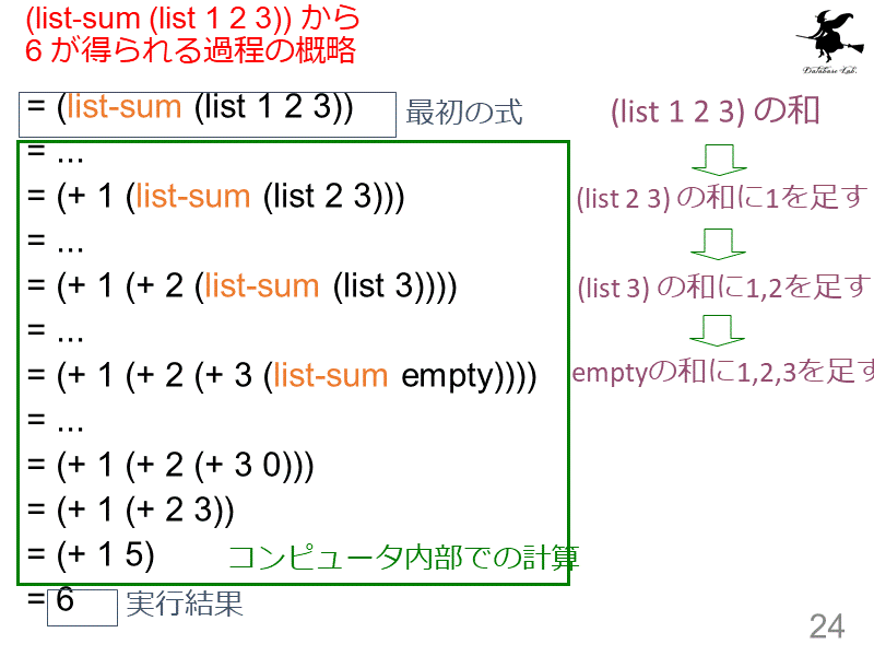 (list-sum (list 1 2 3)) から 6 が得られる過程の概略