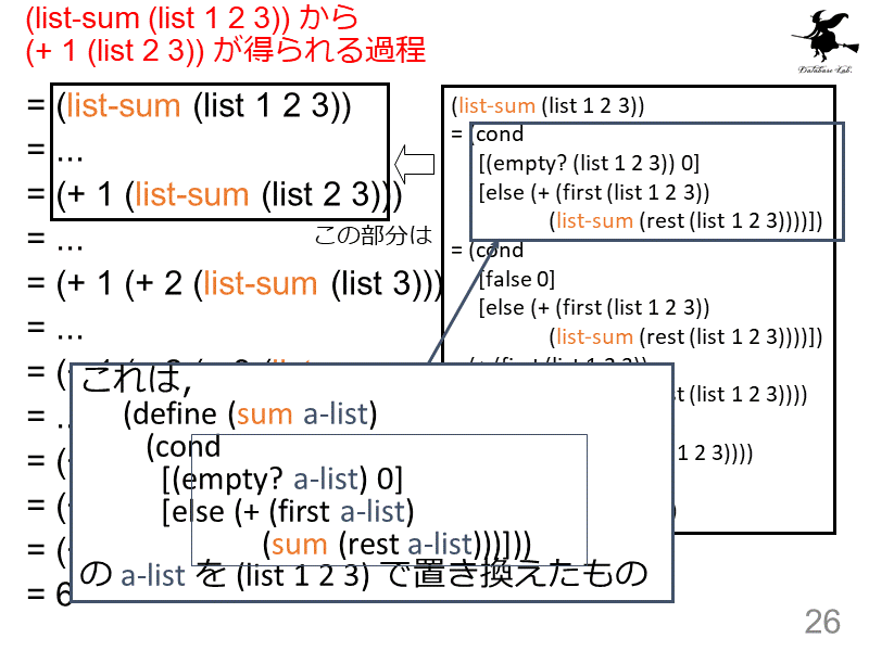 (list-sum (list 1 2 3)) から (+ 1 (list 2 3)) が得られる過程