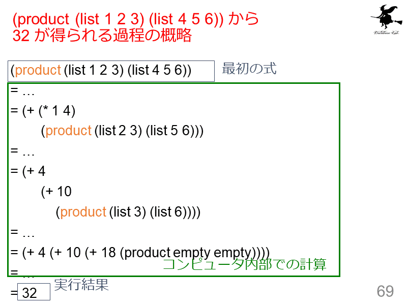 (product (list 1 2 3) (list 4 5 6)) から 32 が得られる過程の概略