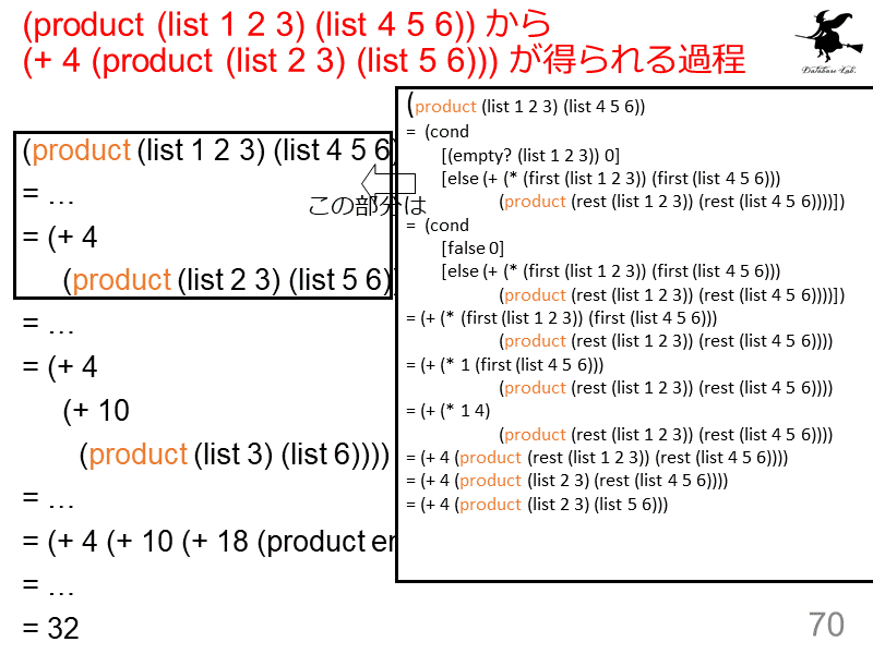 (product (list 1 2 3) (list 4 5 6)) から (+ 4 (product (list 2 3) (list 5 6))) が得られる過程