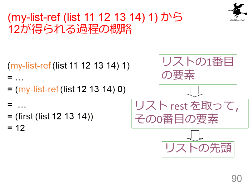 (my-list-ref (list 11 12 13 14) 1) から12が得られる過程の概略