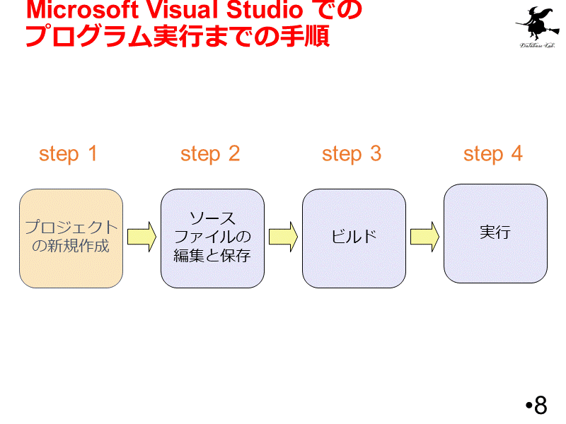 Microsoft Visual Studio でのプログラム実行までの手順