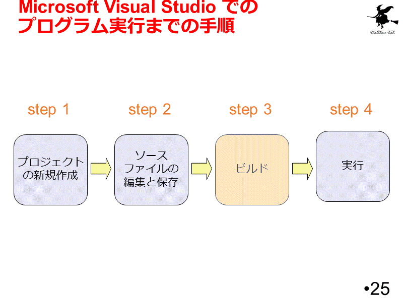 Microsoft Visual Studio でのプログラム実行までの手順