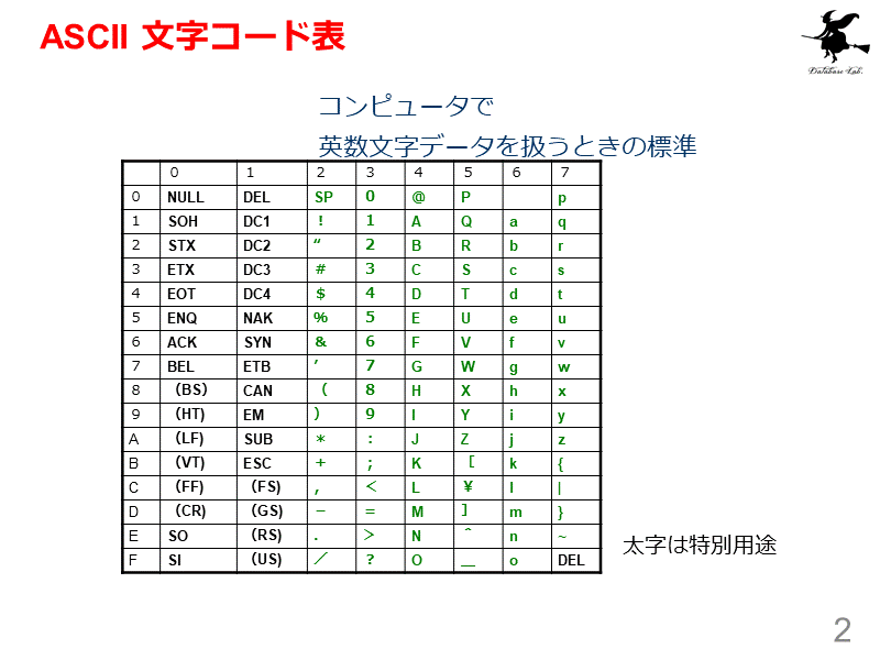 ASCII 文字コード表