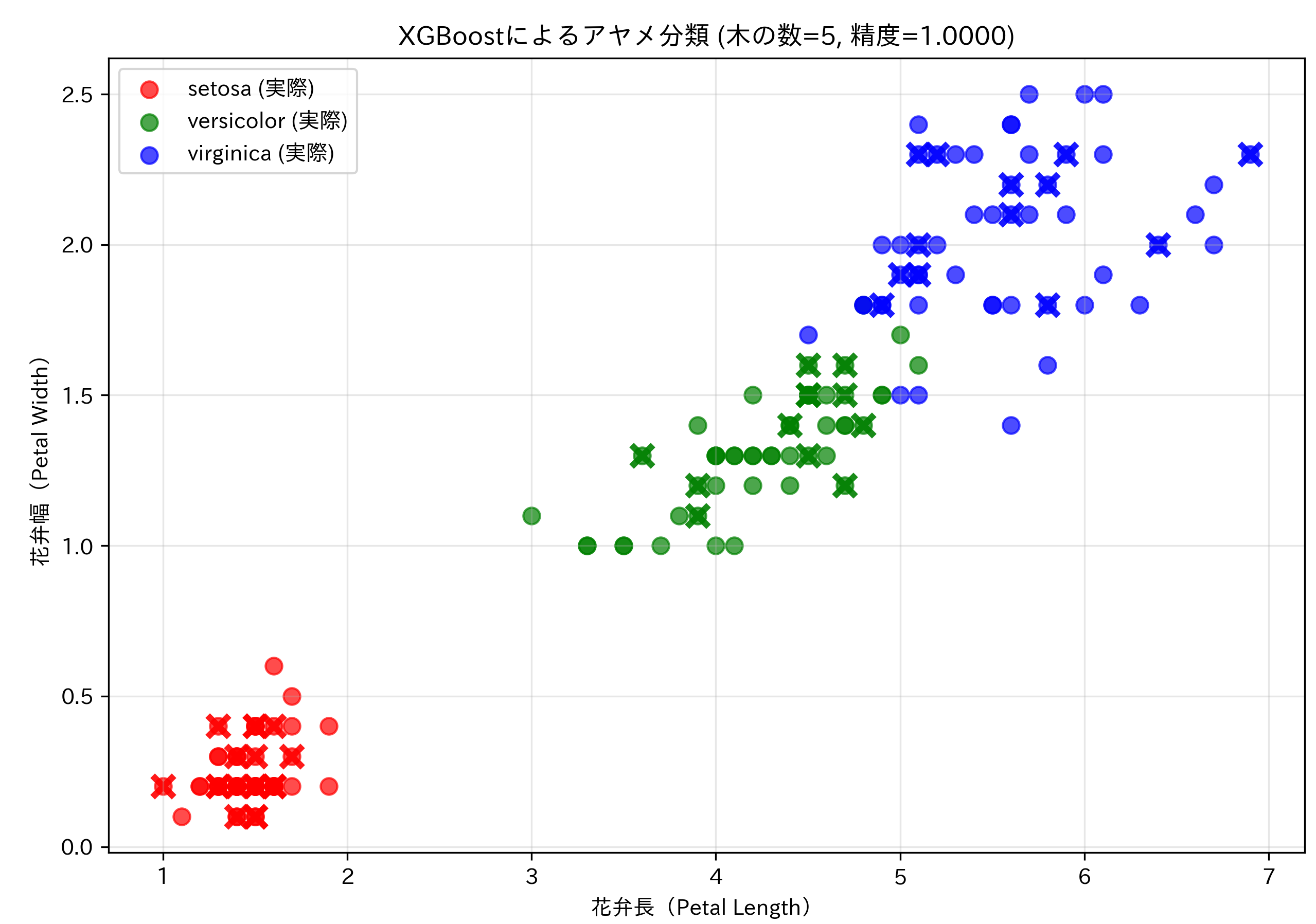 XGBoost分類結果の可視化