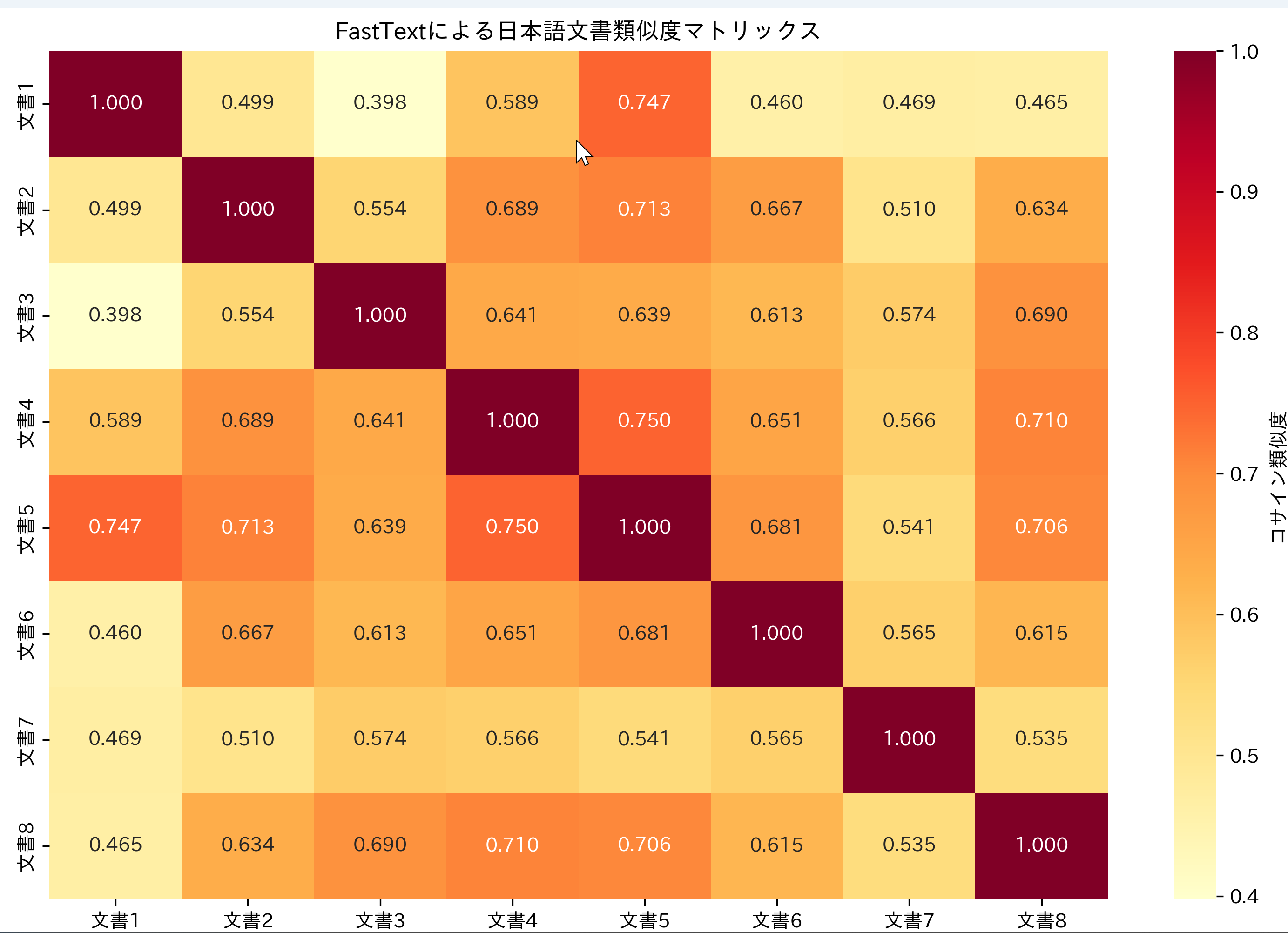 FastText日本語単語ベクトル演算の結果