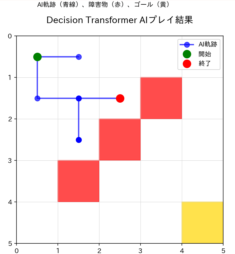 Decision TransformerによるゲームAI