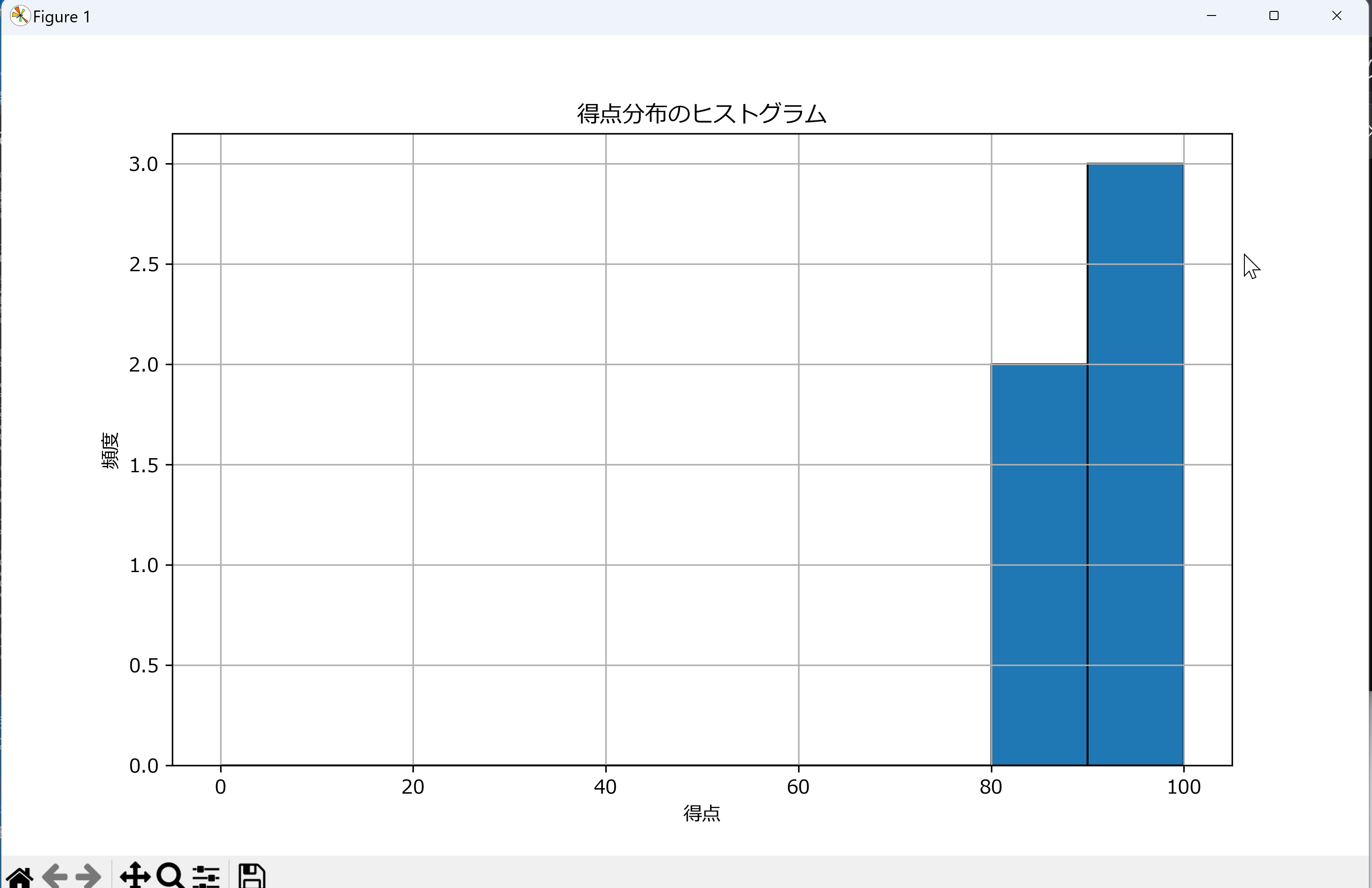 得点分布のヒストグラム