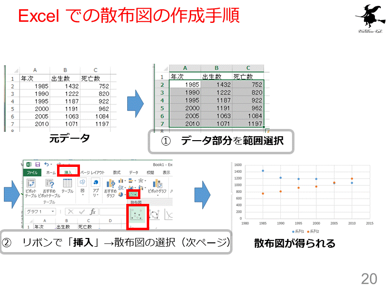 Excel での散布図の作成手順