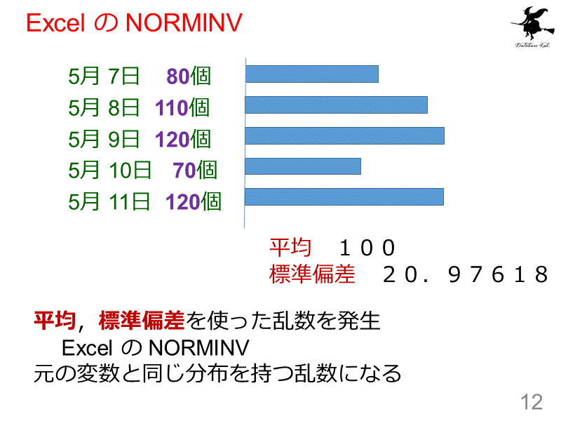 Excel の NORMINV