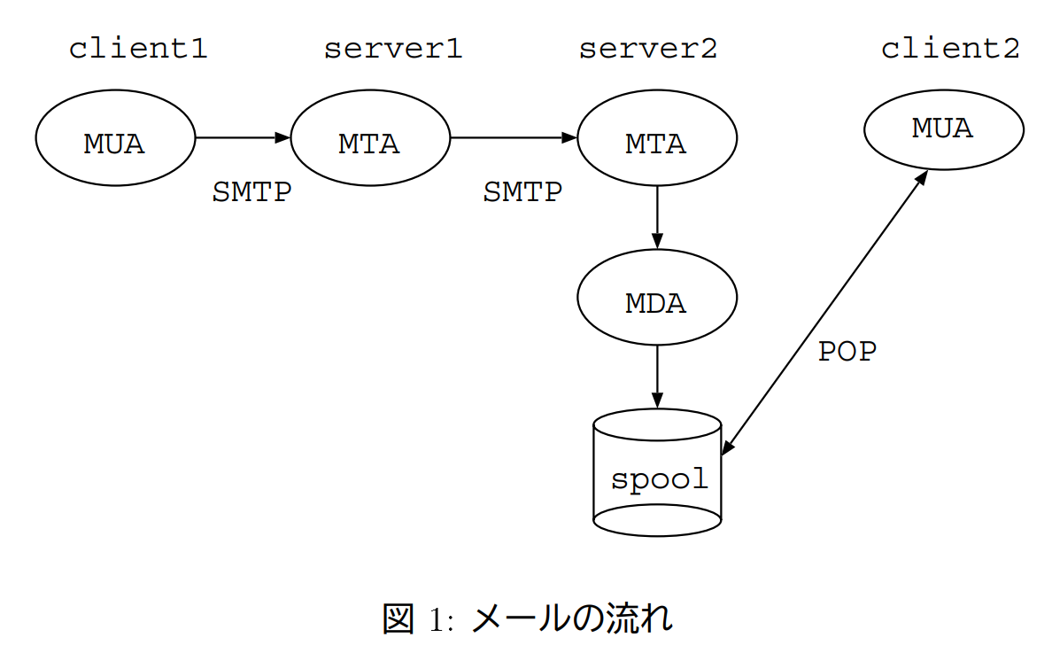 電子メールシステムの構成図