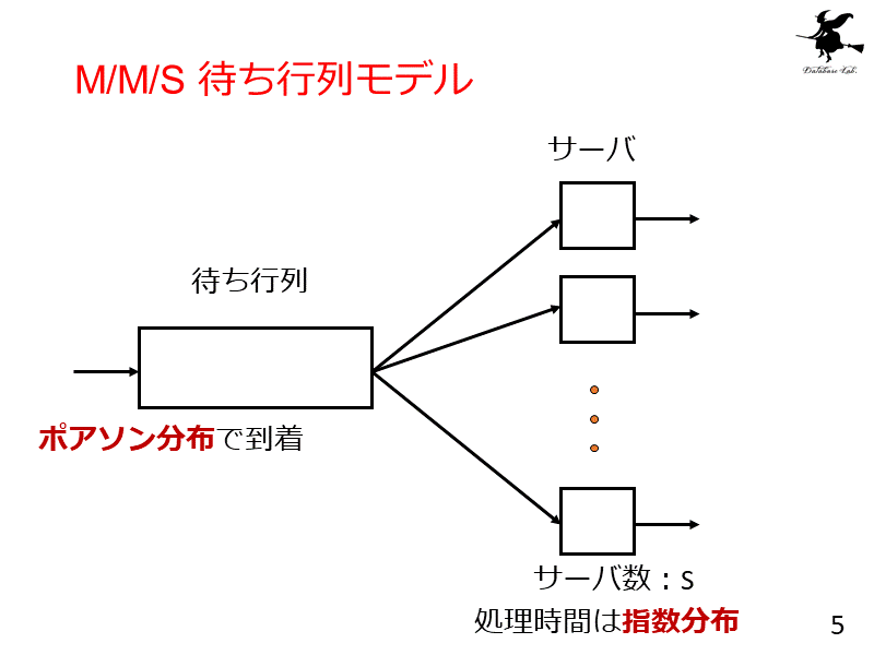 M/M/S 待ち行列モデル