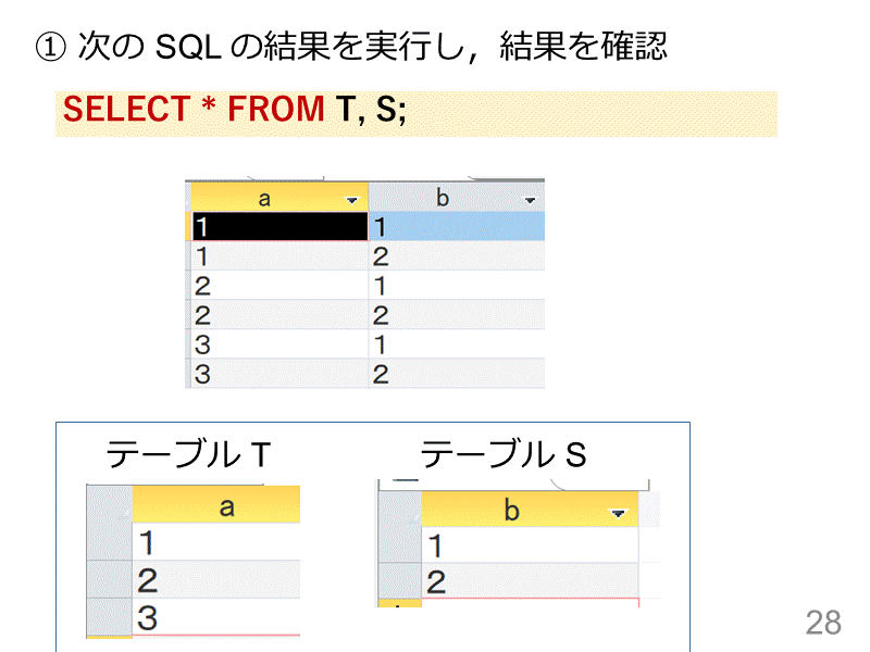 ① 次の SQL の結果を実行し，結果を確認