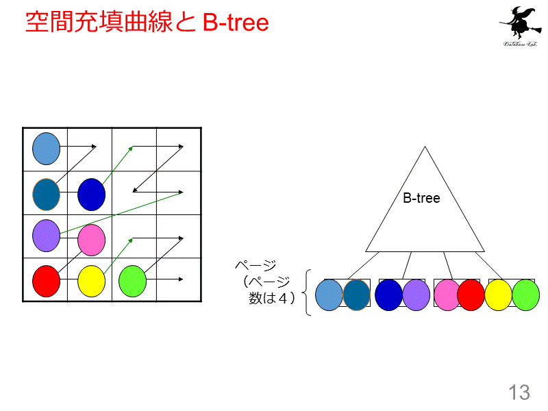 空間充填曲線と B-tree