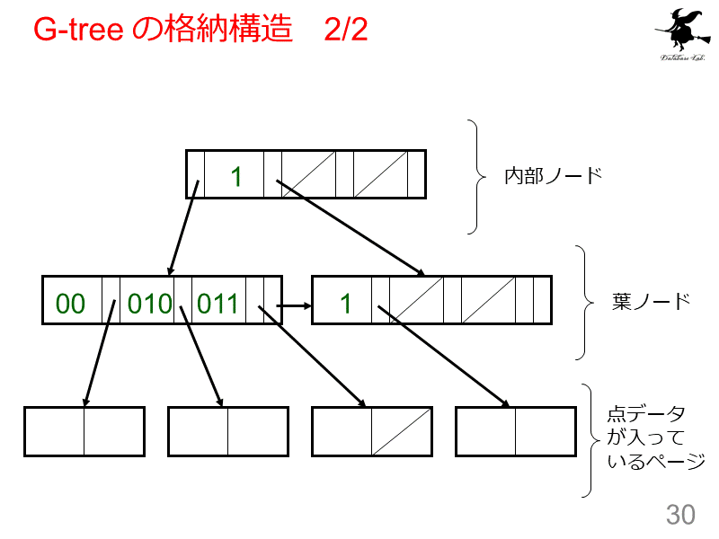 G-tree の格納構造　2/2