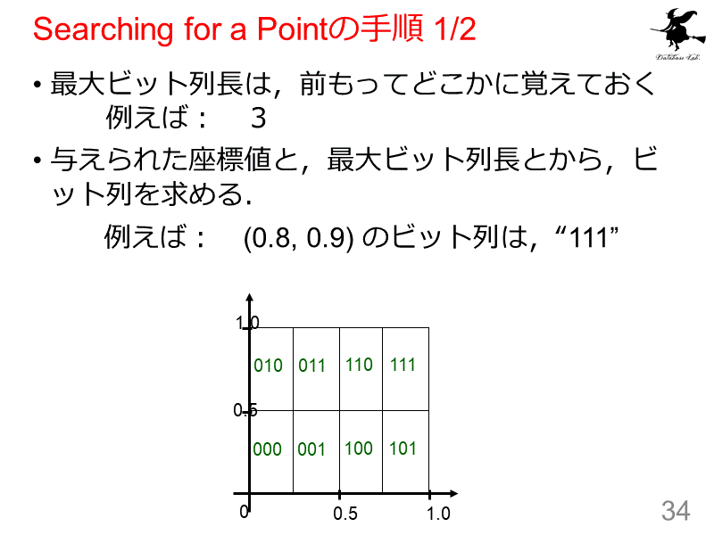 Searching for a Pointの手順 1/2