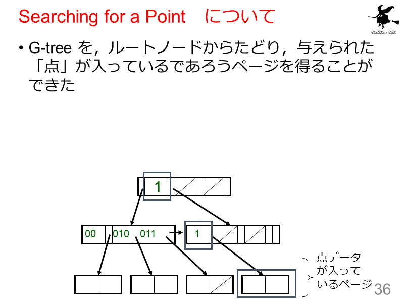 Searching for a Point　について