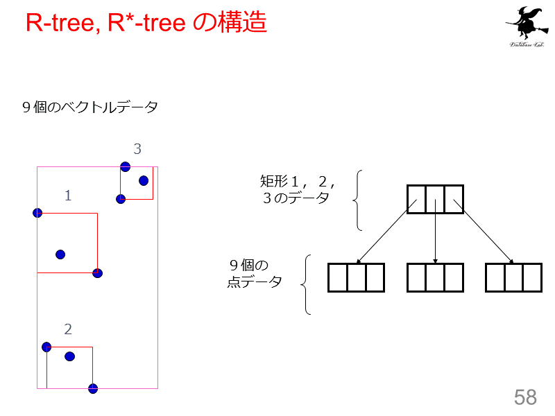 R-tree, R*-tree の構造