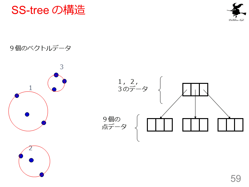 SS-tree の構造