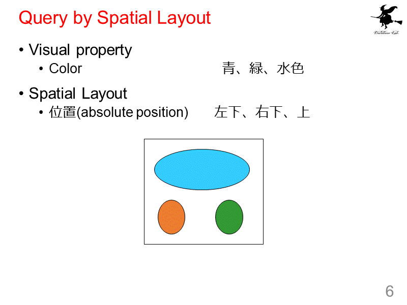 Query by Spatial Layout