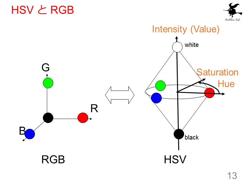 HSV と RGB